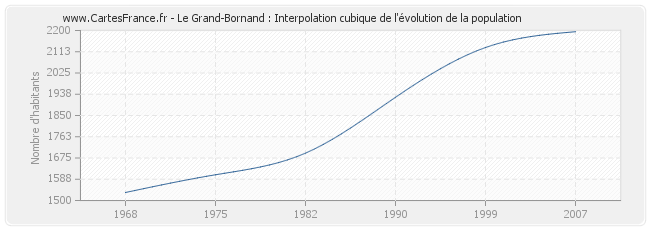 Le Grand-Bornand : Interpolation cubique de l'évolution de la population